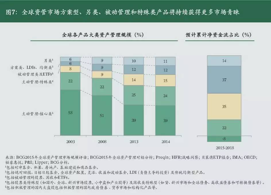 资产管理公司的发展趋势及前景,资产管理新趋势