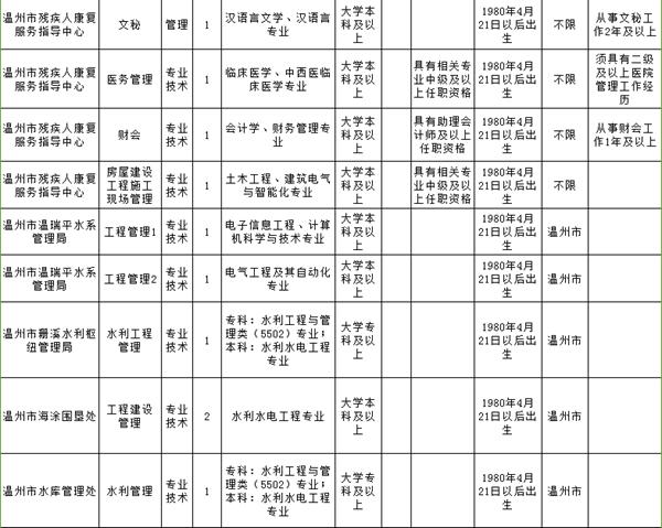 温州事业单位面向社会招聘,2019年温州市级事业单位招聘公告
