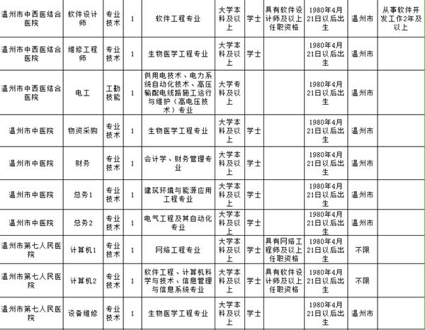 温州事业单位面向社会招聘,2019年温州市级事业单位招聘公告