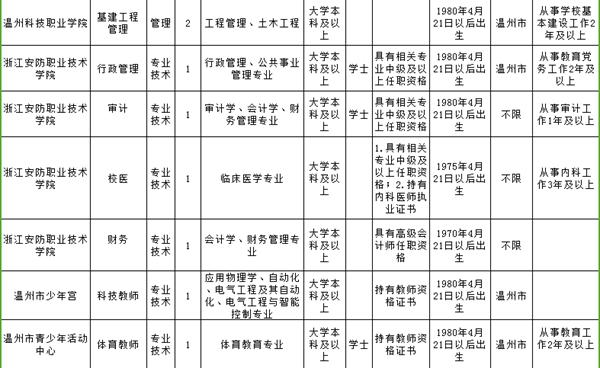 温州事业单位面向社会招聘,2019年温州市级事业单位招聘公告