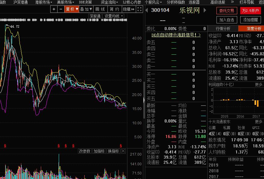 谁重仓“旁氏*局骗**”的乐视网？公募冠军任泽松！他踩雷不断