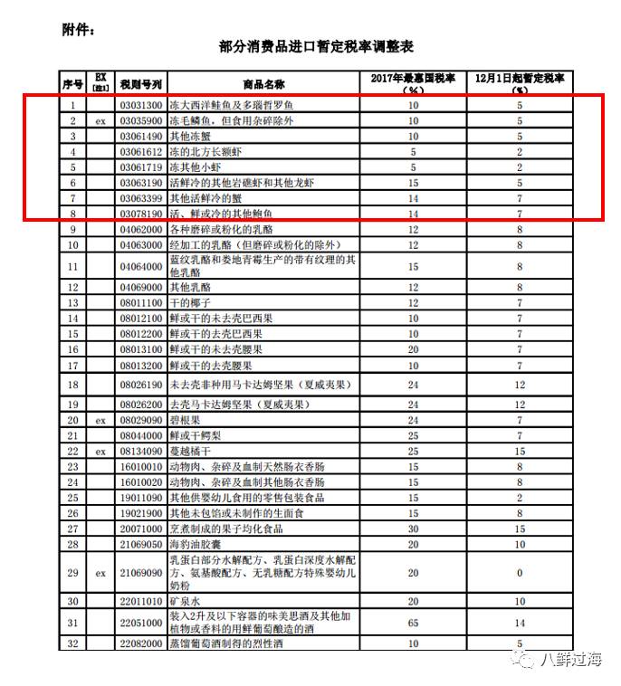中国进口俄罗斯海鲜关税,海鲜进口关税