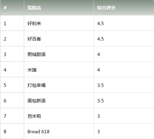 哈尔滨哪家蛋糕好吃又有创意,哈尔滨蛋糕店排名前十推荐