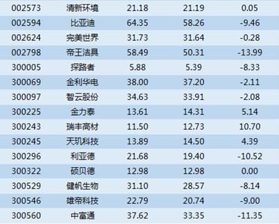 深市大宗解读：机构1.11亿买入这3股帝王洁具13.99%折价成交