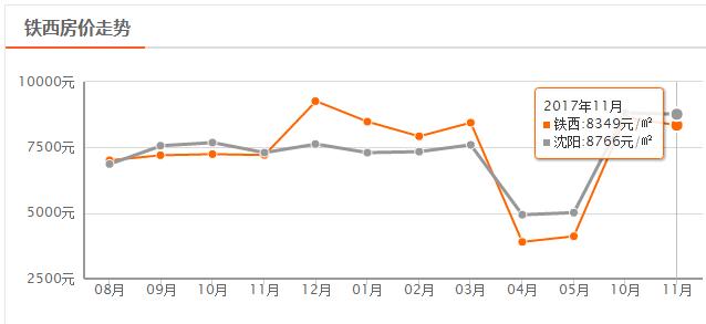 沈阳2011年房价,沈阳房价2024年最新房价对比