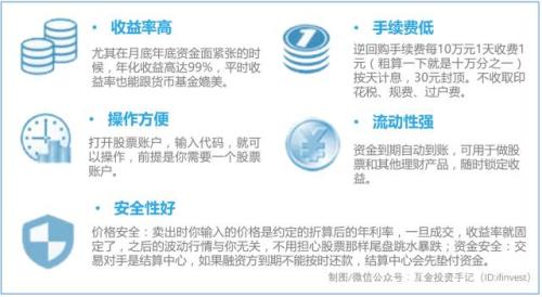 怎么投国债逆回购,干货分享尾盘买股技巧