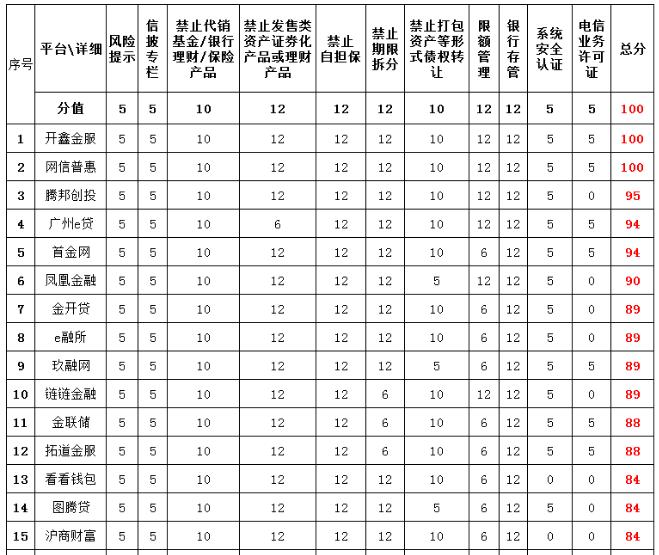 2018年09月网贷平台评级榜单,15家正规网贷平台名单公布