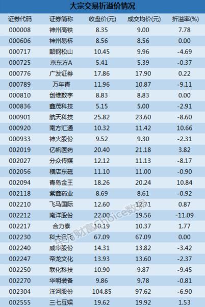 深市大宗解读：机构1.11亿买入这3股帝王洁具13.99%折价成交