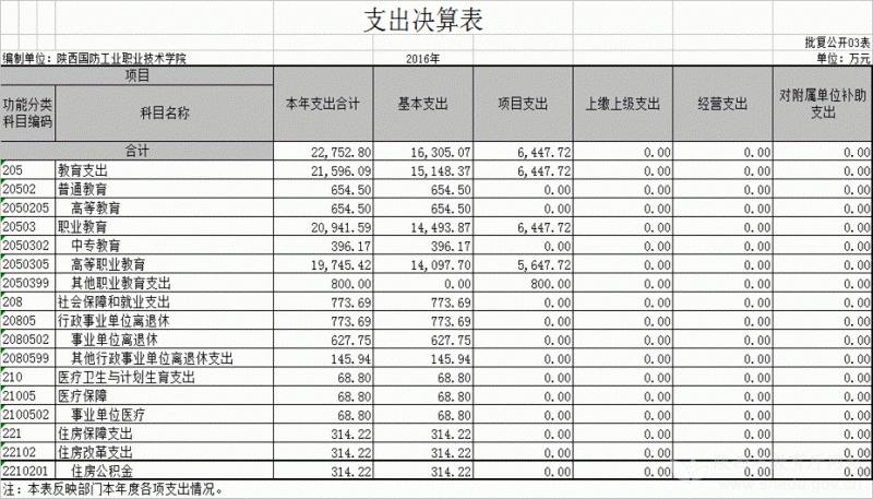陕西国防工业职业技术学院2010级,2015年陕西国防工业职业技术学院