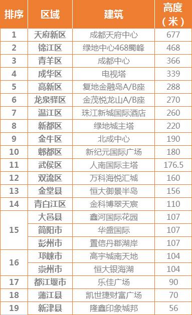 Big榜：成都各区最高建筑大盘点，有些区制高点连100米都不到！