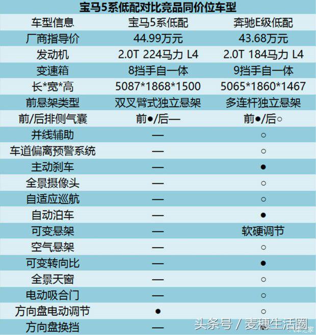 2018新款宝马5系530li动力,2018年宝马5系与2019款5系的区别