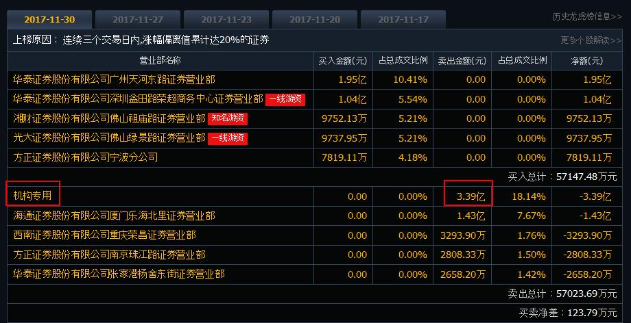 九月初,有人发文称360真正借壳的是江南嘉捷,并赌上了一条命!