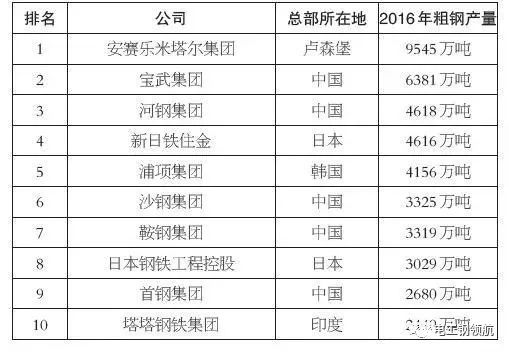 全球十大钢铁巨头2021利润排名,世界十大钢铁企业品牌