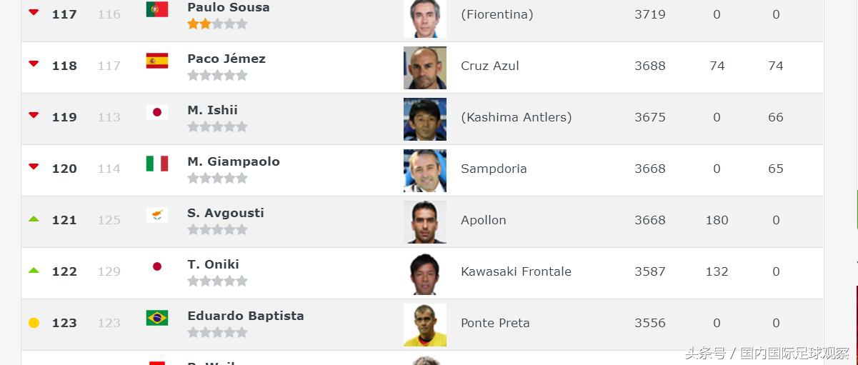 权健主帅,主教练排名前十