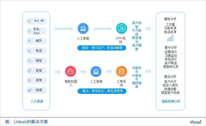 拿下海底捞等大企业,Udesk利用先发优势占据客户和数据资源