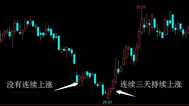 股票底部红三兵形态,低位出现红三兵形态后市走势如何
