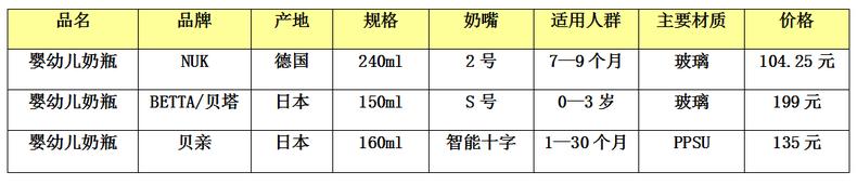 测评奶瓶口碑最好的前十名,新生婴儿奶瓶进口品牌