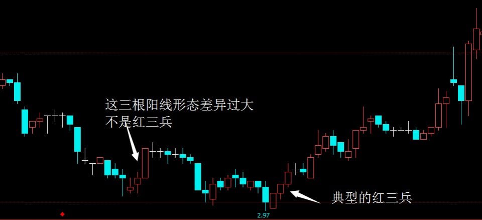 股票底部红三兵形态,低位出现红三兵形态后市走势如何