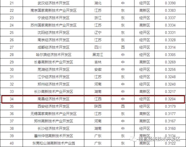 中国百强城市南昌排名第几,中国十强城市南昌