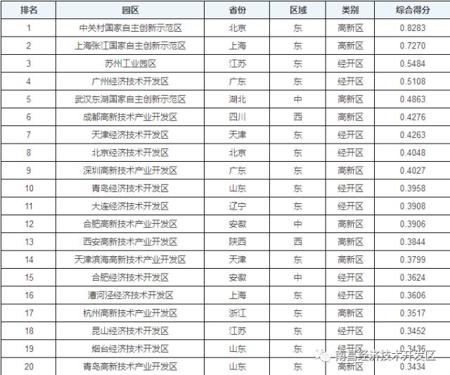 中国百强城市南昌排名第几,中国十强城市南昌