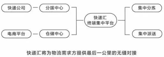 马爸爸说的10亿多个包裹,我们既“快”又“绿”|飞马独角兽