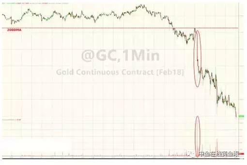 黄金短线下挫20美元,惊奇现状