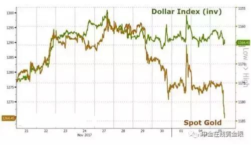 黄金短线下挫20美元,惊奇现状