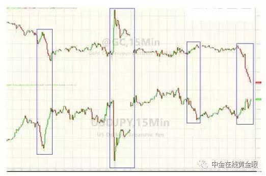 黄金短线下挫20美元,惊奇现状