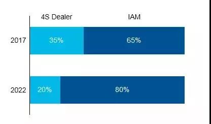 车辆维修去4s店维修好吗,车主自主修车