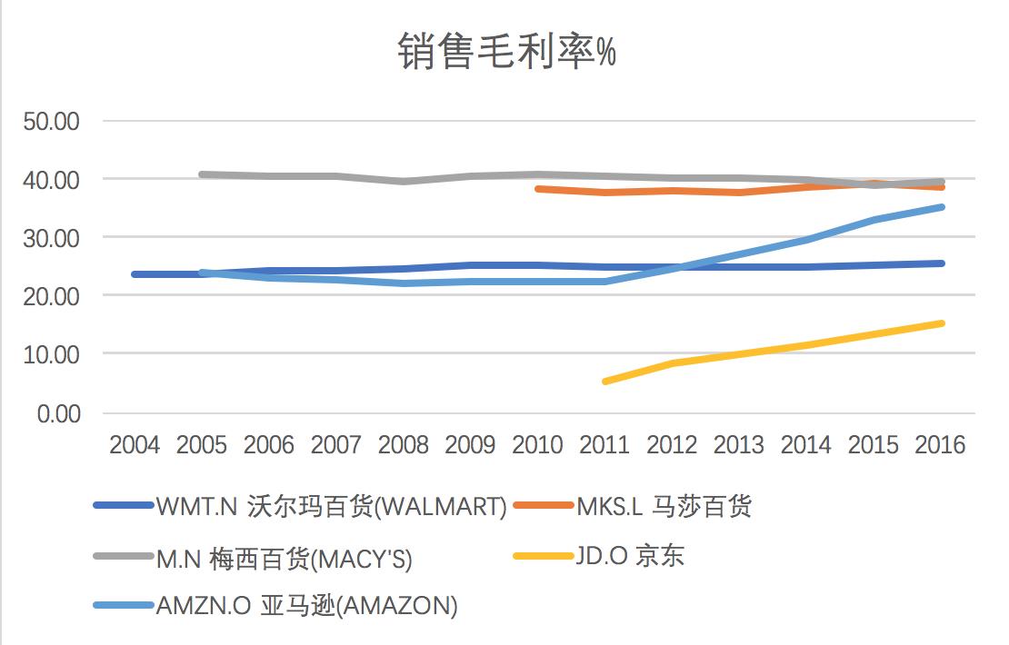 零售电商趋势分析,欧美为什么电商不火