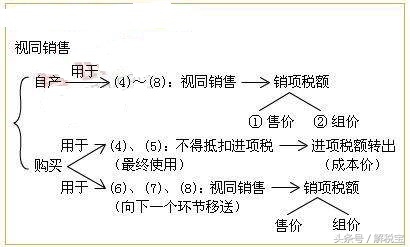 增值税和所得税视同销售的区别,营改增增值税视同销售行为有哪些