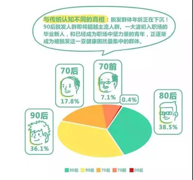 一招解决你的脱发秃顶,轻松告别脱发挽救你的发际线