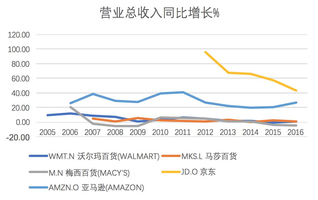 零售电商趋势分析,欧美为什么电商不火