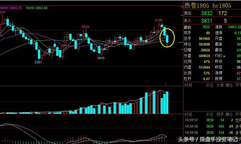 期货晚间行情策略,期货日内波段95%准确率主图公式