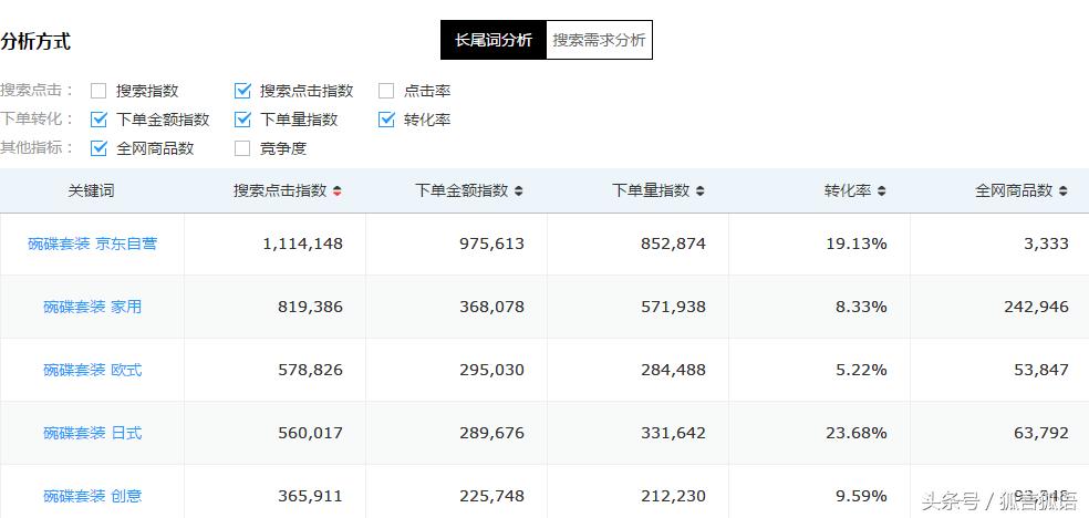 狐说：如何用京东商智，做出能上首页的“产品标题”