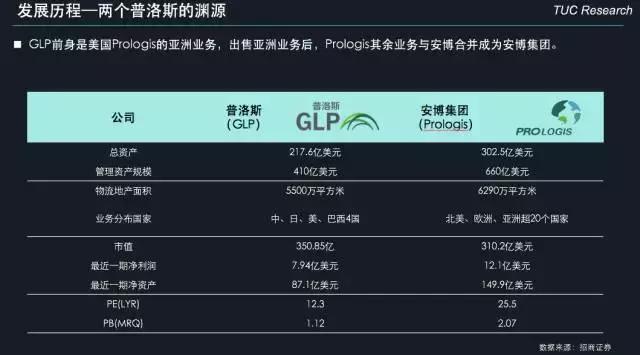 「运联研究」一文读懂「普洛斯」的前世、今生和未来