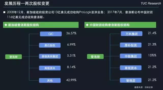「运联研究」一文读懂「普洛斯」的前世、今生和未来