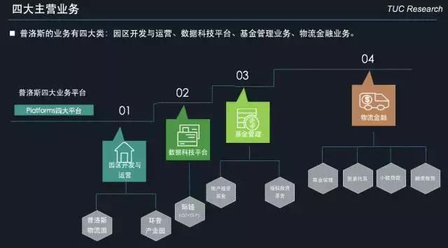 「运联研究」一文读懂「普洛斯」的前世、今生和未来