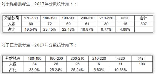 普通人考央财mba,央财mba提前批比例