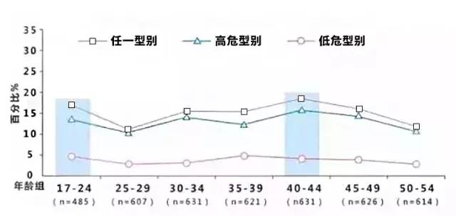 ”红颜杀手”——宫颈癌发病趋向年轻化！