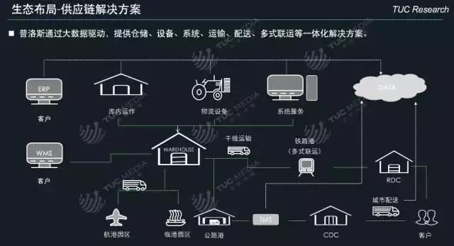 「运联研究」一文读懂「普洛斯」的前世、今生和未来