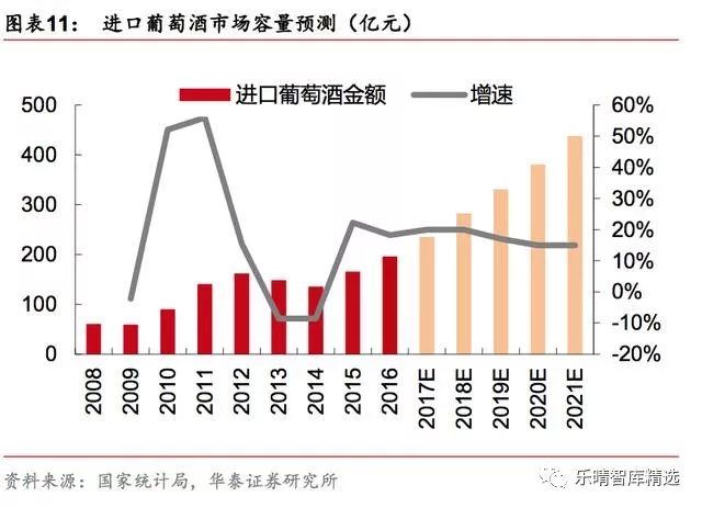 葡萄酒行业深度报告:探底逐步完成,静待行业重回增长