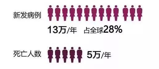 ”红颜杀手”——宫颈癌发病趋向年轻化！