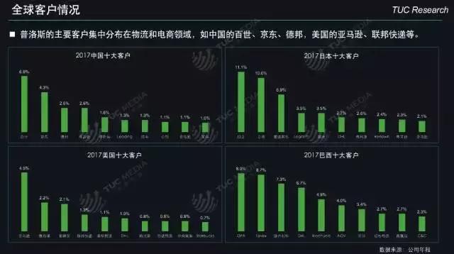 「运联研究」一文读懂「普洛斯」的前世、今生和未来