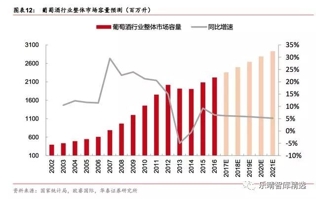 葡萄酒行业深度报告:探底逐步完成,静待行业重回增长