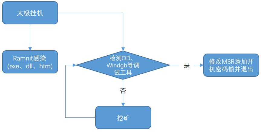 “太极挂机”软件圈钱*局骗**：披着*赚网**外衣的“三合一”挖矿木马