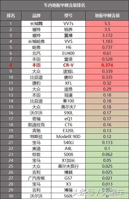 crv质量怎么样缺点在哪里,新款crv甲醛