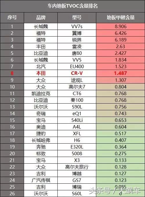 crv质量怎么样缺点在哪里,新款crv甲醛