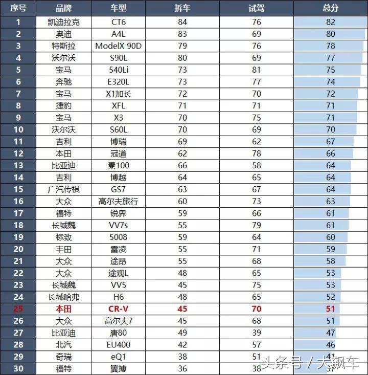 crv质量怎么样缺点在哪里,新款crv甲醛