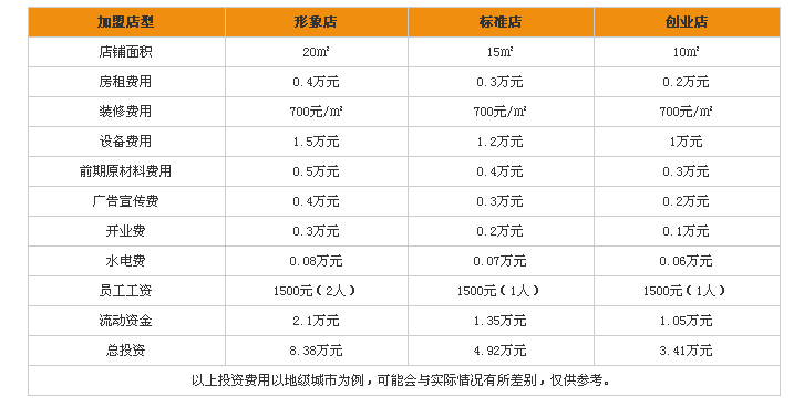 加盟卤菜店利润分析,卤菜店怎么开才能赚钱